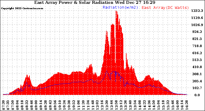 Solar PV/Inverter Performance East Array Power Output & Solar Radiation