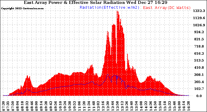 Solar PV/Inverter Performance East Array Power Output & Effective Solar Radiation