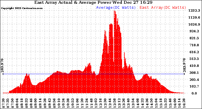 Solar PV/Inverter Performance East Array Actual & Average Power Output