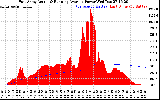 Solar PV/Inverter Performance East Array Actual & Running Average Power Output