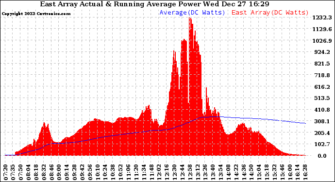 Solar PV/Inverter Performance East Array Actual & Running Average Power Output