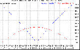 Solar PV/Inverter Performance Sun Altitude Angle & Azimuth Angle