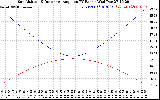 Solar PV/Inverter Performance Sun Altitude Angle & Sun Incidence Angle on PV Panels