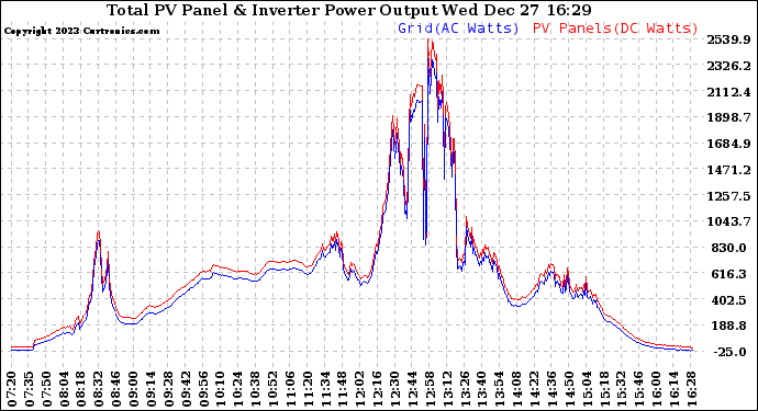 Solar PV/Inverter Performance PV Panel Power Output & Inverter Power Output