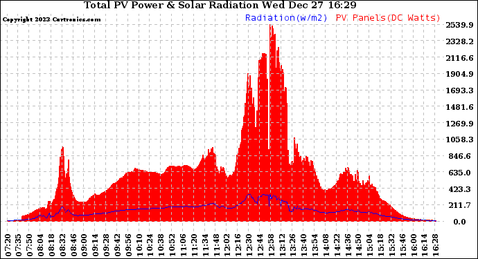 Solar PV/Inverter Performance Total PV Panel Power Output & Solar Radiation