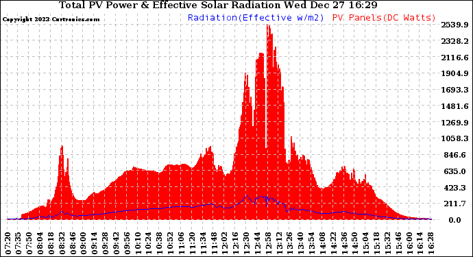 Solar PV/Inverter Performance Total PV Panel Power Output & Effective Solar Radiation