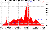 Solar PV/Inverter Performance Total PV Panel & Running Average Power Output