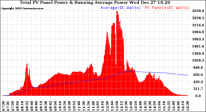 Solar PV/Inverter Performance Total PV Panel & Running Average Power Output