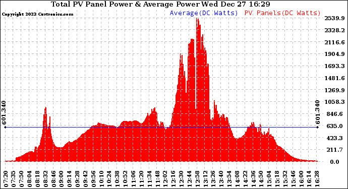 Solar PV/Inverter Performance Total PV Panel Power Output