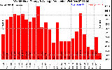 Solar PV/Inverter Performance Weekly Solar Energy Production