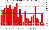 Milwaukee Solar Powered Home WeeklyProductionValue