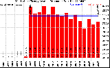 Solar PV/Inverter Performance Yearly Solar Energy Production