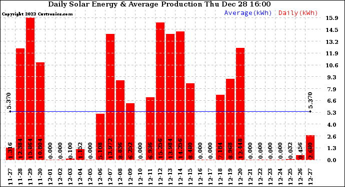 Solar PV/Inverter Performance Daily Solar Energy Production