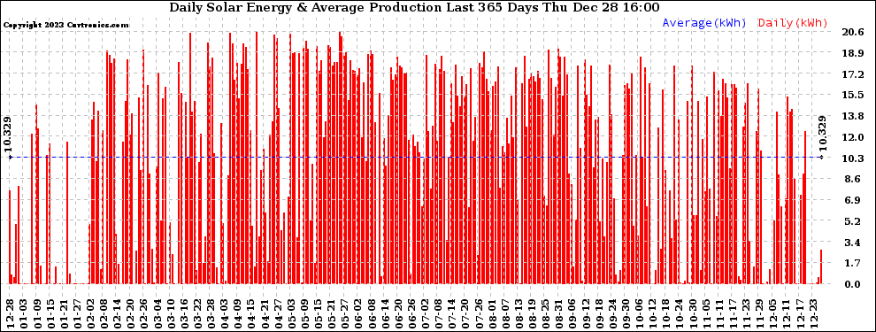 Solar PV/Inverter Performance Daily Solar Energy Production Last 365 Days