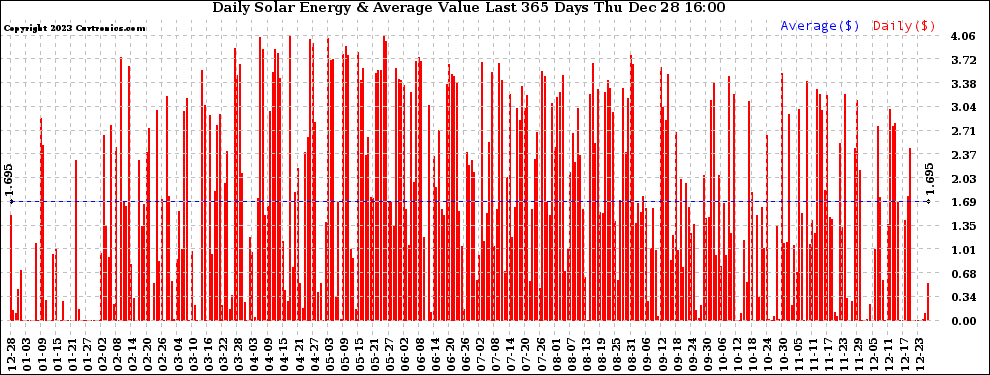 Solar PV/Inverter Performance Daily Solar Energy Production Value Last 365 Days