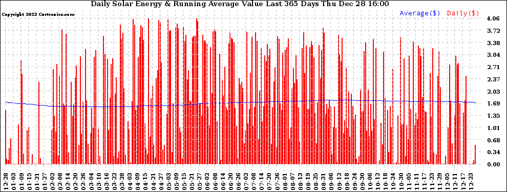 Solar PV/Inverter Performance Daily Solar Energy Production Value Running Average Last 365 Days