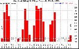 Solar PV/Inverter Performance Daily Solar Energy Production Value