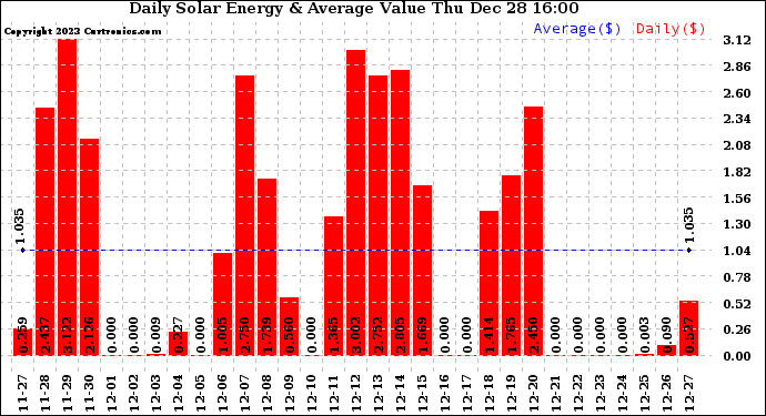 Solar PV/Inverter Performance Daily Solar Energy Production Value