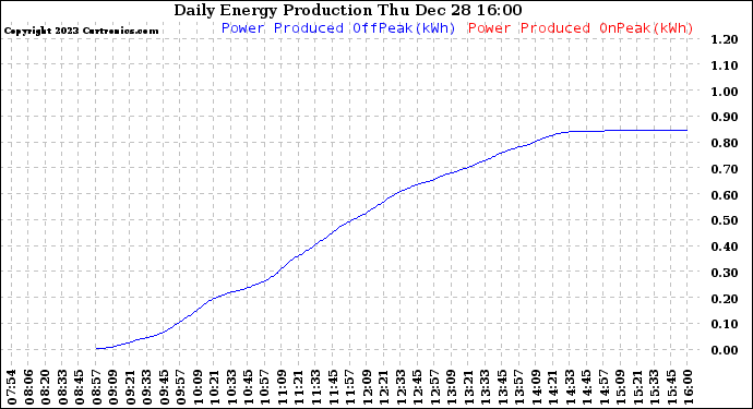 Solar PV/Inverter Performance Daily Energy Production