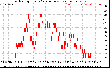 Solar PV/Inverter Performance Daily Energy Production Per Minute