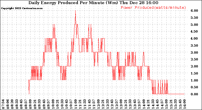 Solar PV/Inverter Performance Daily Energy Production Per Minute