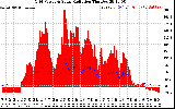 Solar PV/Inverter Performance Grid Power & Solar Radiation