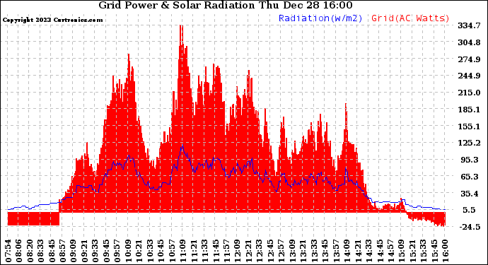 Solar PV/Inverter Performance Grid Power & Solar Radiation