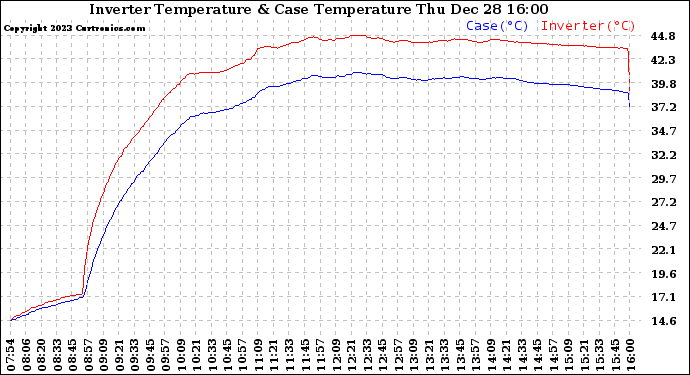 Solar PV/Inverter Performance Inverter Operating Temperature