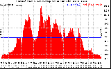 Solar PV/Inverter Performance Solar Radiation & Day Average per Minute