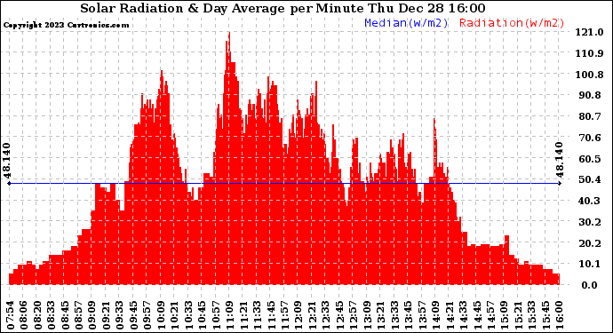 Solar PV/Inverter Performance Solar Radiation & Day Average per Minute