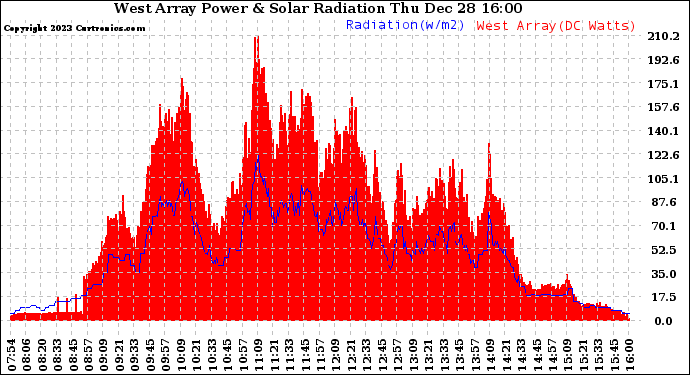 Solar PV/Inverter Performance West Array Power Output & Solar Radiation