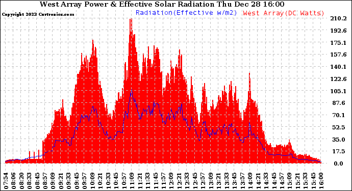 Solar PV/Inverter Performance West Array Power Output & Effective Solar Radiation