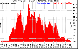 Solar PV/Inverter Performance West Array Actual & Average Power Output