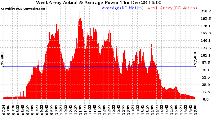 Solar PV/Inverter Performance West Array Actual & Average Power Output