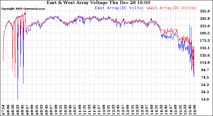 Solar PV/Inverter Performance Photovoltaic Panel Voltage Output