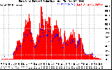 Solar PV/Inverter Performance East Array Power Output & Solar Radiation