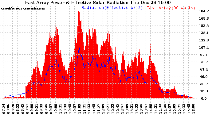 Solar PV/Inverter Performance East Array Power Output & Effective Solar Radiation