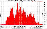 Solar PV/Inverter Performance East Array Actual & Average Power Output