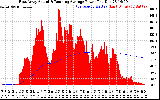 Solar PV/Inverter Performance East Array Actual & Running Average Power Output