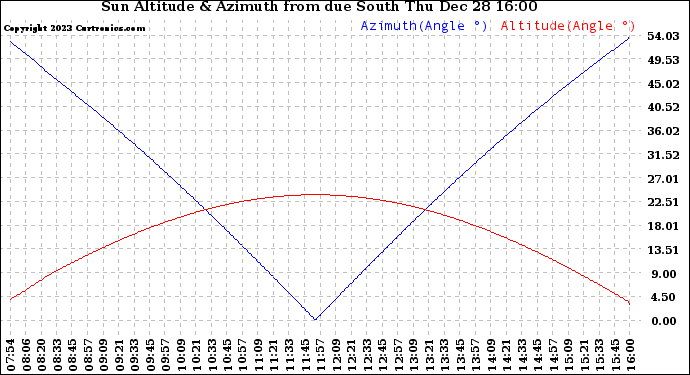 Solar PV/Inverter Performance Sun Altitude Angle & Azimuth Angle