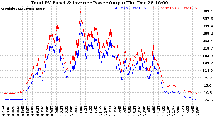 Solar PV/Inverter Performance PV Panel Power Output & Inverter Power Output