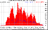 Solar PV/Inverter Performance Total PV Panel Power Output & Solar Radiation