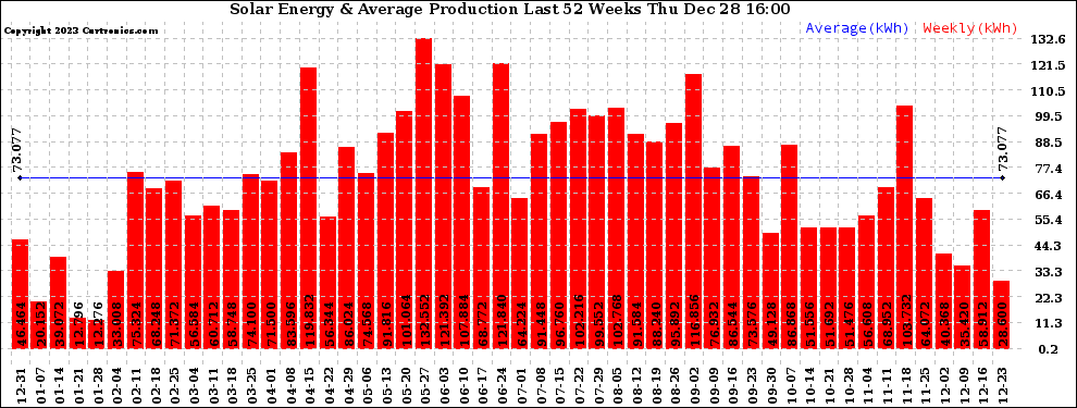 Solar PV/Inverter Performance Weekly Solar Energy Production Last 52 Weeks