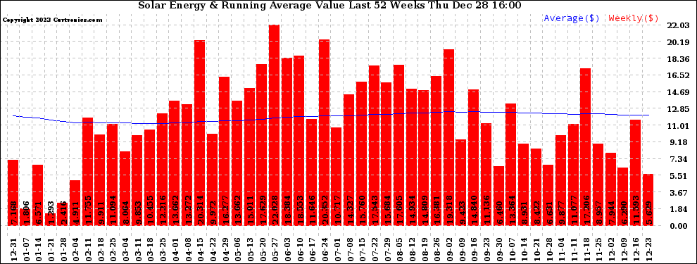 Solar PV/Inverter Performance Weekly Solar Energy Production Value Running Average Last 52 Weeks