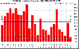 Solar PV/Inverter Performance Weekly Solar Energy Production Value