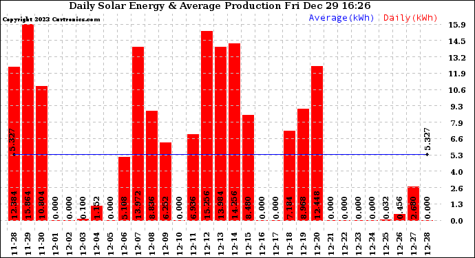 Solar PV/Inverter Performance Daily Solar Energy Production