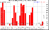 Solar PV/Inverter Performance Daily Solar Energy Production Value