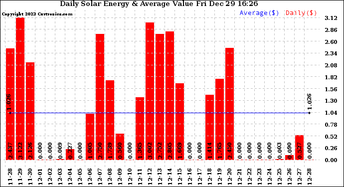 Solar PV/Inverter Performance Daily Solar Energy Production Value