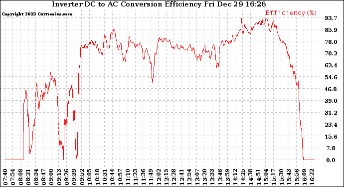 Solar PV/Inverter Performance Inverter DC to AC Conversion Efficiency