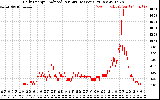 Solar PV/Inverter Performance Daily Energy Production Per Minute